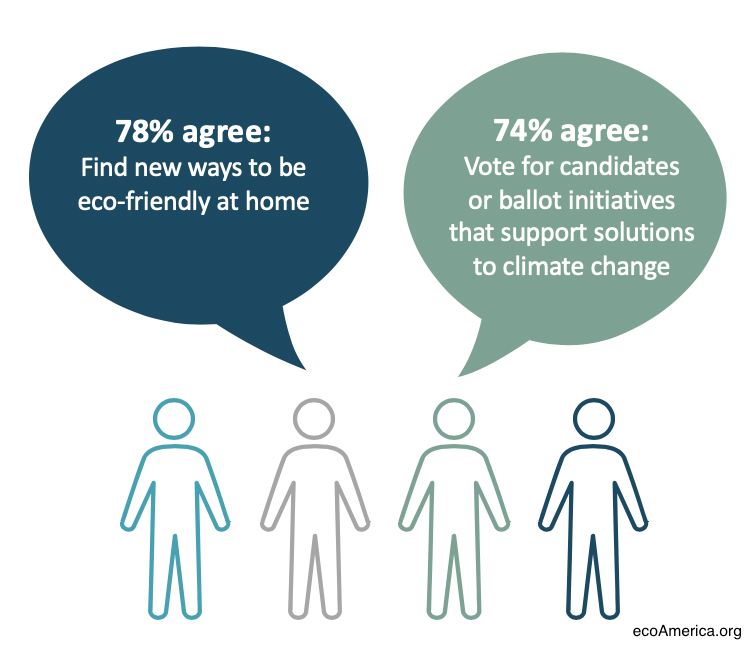 72% of Americans Say Climate Solutions Should be a Higher Priority